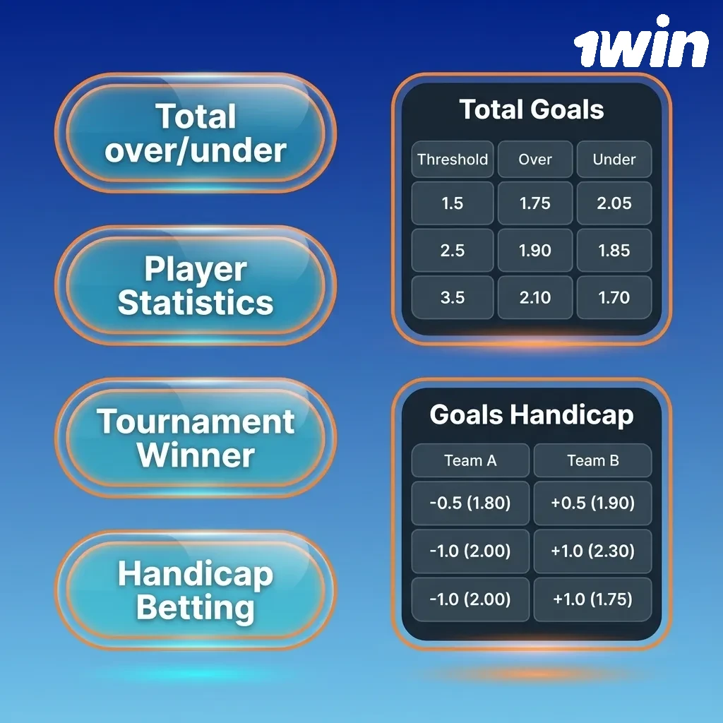 Infographic titled "Types of Bets" showing single, express, and system bet descriptions with icons and brief explanations